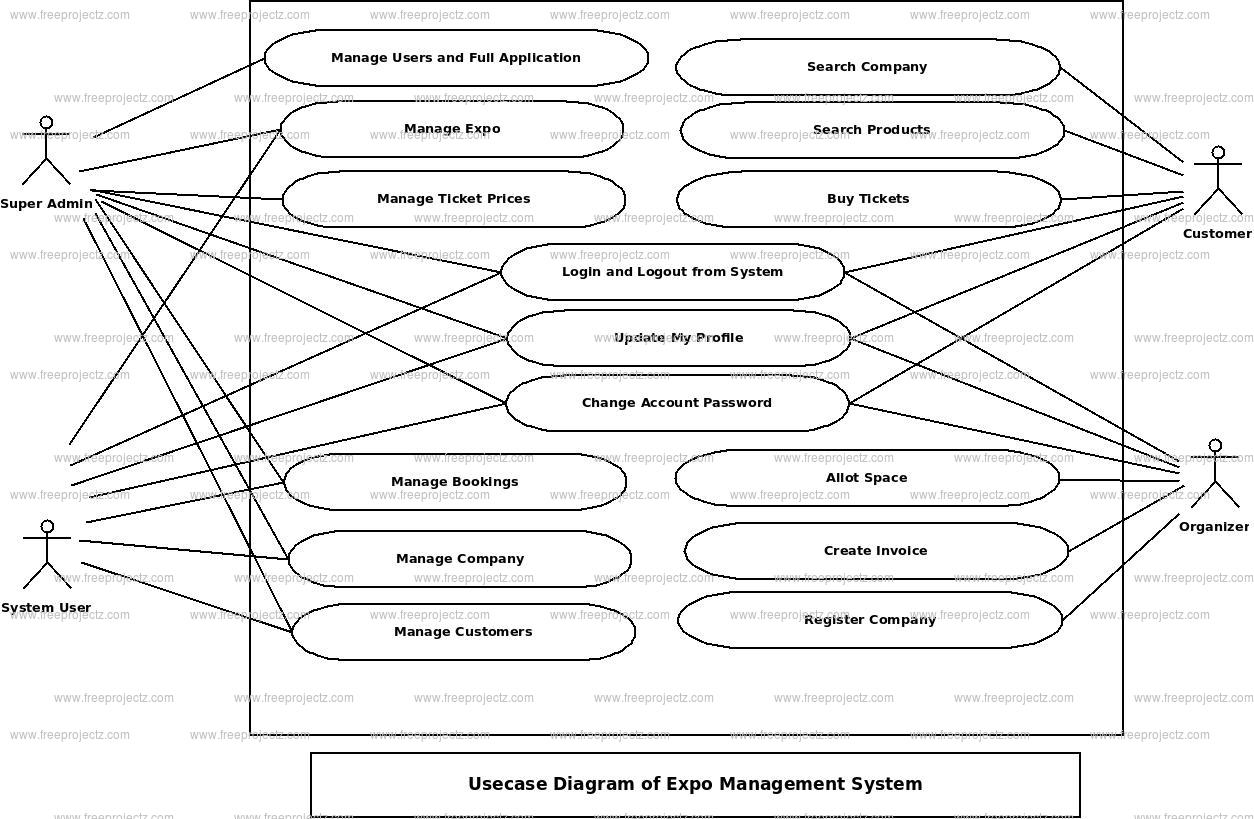 Expo Management System UML Diagram FreeProjectz